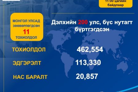 ЭМЯ: Шинэ коронавирусний халдвар авсан хүний тоо 462 554 боллоо
