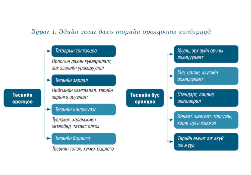 Монгол Улсын төрөөс төсөв болон ТӨААН-ээр дамжуулан эдийн засагт оролцож буй оролцооны  түвшинг үнэлэх харьцуулсан судалгаа