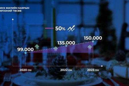 Бараа бүтээгдэхүүний өсөлт нь иргэдийн орлогоос давж өссөн байгааг шинэ жилийн баярын ширээний төсвийн зардлаас харж болохоор байна