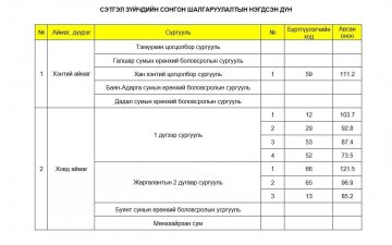 ЭНЭ ХИЧЭЭЛИЙН ЖИЛД ЕРӨНХИЙ БОЛОВСРОЛЫН СУРГУУЛИУДАД АЖИЛЛАХ 30 СЭТГЭЛ ЗҮЙЧИЙГ СОНГОЛОО