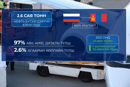 МАН-ын бүлэг: Монгол улсад агаарын хөлгийн түлш нийлүүлэх тухай хоёр улсын  засгийн газар хоорондын хэлэлцээрийн төслийг сайжруулах чиглэл өглөө
