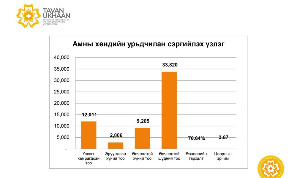 АМНЫ ХӨНДИЙН УРЬДЧИЛАН СЭРГИЙЛЭХ ҮЗЛЭГИЙН НЭГТГЭЛ 2022 ОНЫ 02-Р УЛИРАЛ