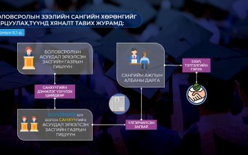 Боловсролын зээлийн сангийн сонгон шалгаруулалт 3 үе шаттайгаар зохион байгуулагддаг байна
