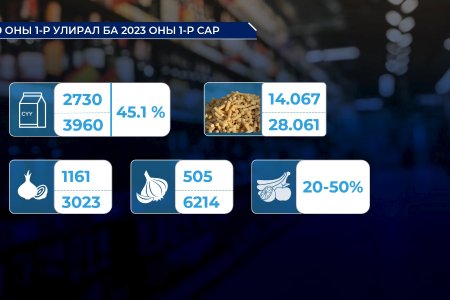 Цагаан сарын баярын ширээний хүнсний бүтээгдэхүүний үнийг 2019 онтой харьцуулж үзэхэд 50 гаруй хувиар өссөн байна