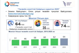 “Төсвийн нээлттэй байдал 2025” олон улсын судалгааны талаар сэтгүүлчдэд дэлгэрэнгүй мэдээлэл өгнө 
