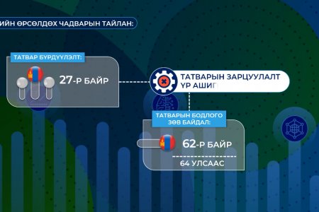 Манай улсын инфляцын түвшин өндөр байгаа нь Төв банк зээл олголтыг хумихад хүргэж болзошгүй байна