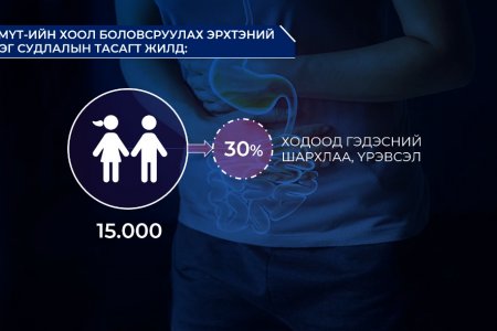 Сургуулийн сурагчдын 30 орчим хувь нь өглөөний цайгаа огт уудаггүй