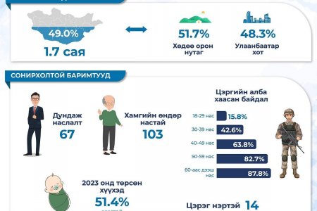 Монгол эрчүүдийн дундаж наслалт 66.3 байгаа нь эмэгтэйчүүдийнхээс 10 насаар бага байна