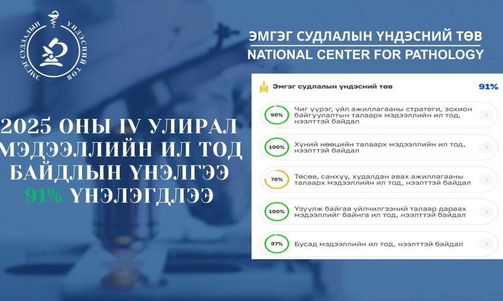 ЭМГЭГ СУДЛАЛЫН ҮНДЭСНИЙ ТӨВ ИЛ ТОД БАЙДЛЫН ҮНЭЛГЭЭГЭЭР 91% ГҮЙЦЭТГЭЛТЭЙ ҮНЭЛЭГДЛЭЭ