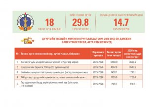 Баянгол дүүргийн төсвийн хөрөнгө оруулалтаар 2026 онд хэрэгжүүлэхээр батлагдсан төслүүдийн  тойм