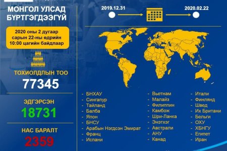 Kоронавирусийн халдварт (COVID-19)@ын нөхцөл байдлын мэдээ /2020.02.22)