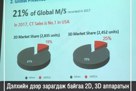 2017 онд Дэлхий дээр нийт зарагдаж байгаа шүдний рентген аппаратын 21%-ийг Vatech компанийн дангаараа нийлүүлжээ. 