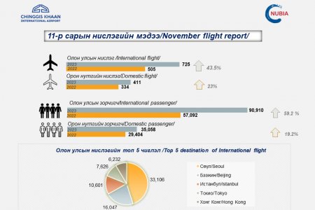 “Чингис хаан” Олон улсын нисэх буудал 2023.11.01-11.30 ны өдрийн байдлаар 125,968 зорчигч хүлээн авлаа. 