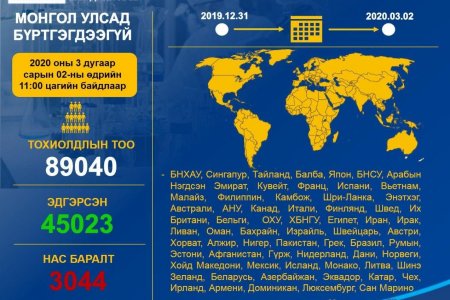 Коронавирусийн халдварт (COVID-19)-ын нөхцөл байдлын мэдээ /2020.03.02)