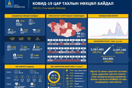 Халдварын 2279 тохиолдол бүртгэлээ