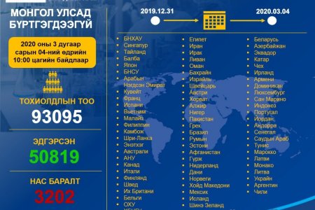 Коронавирусийн халдварт (COVID-19)-ын нөхцөл байдлын мэдээ /2020.03.04)