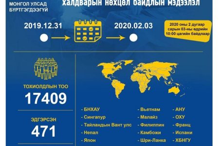 Шинэ коронавирусийн халдвараар 361 хүн нас баржээ