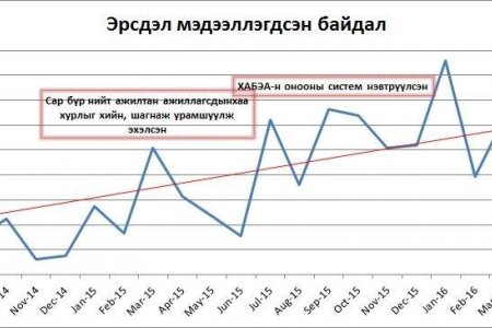 ХАБЭА-н хөтөлбөрүүддээ байнга хэмжих нь