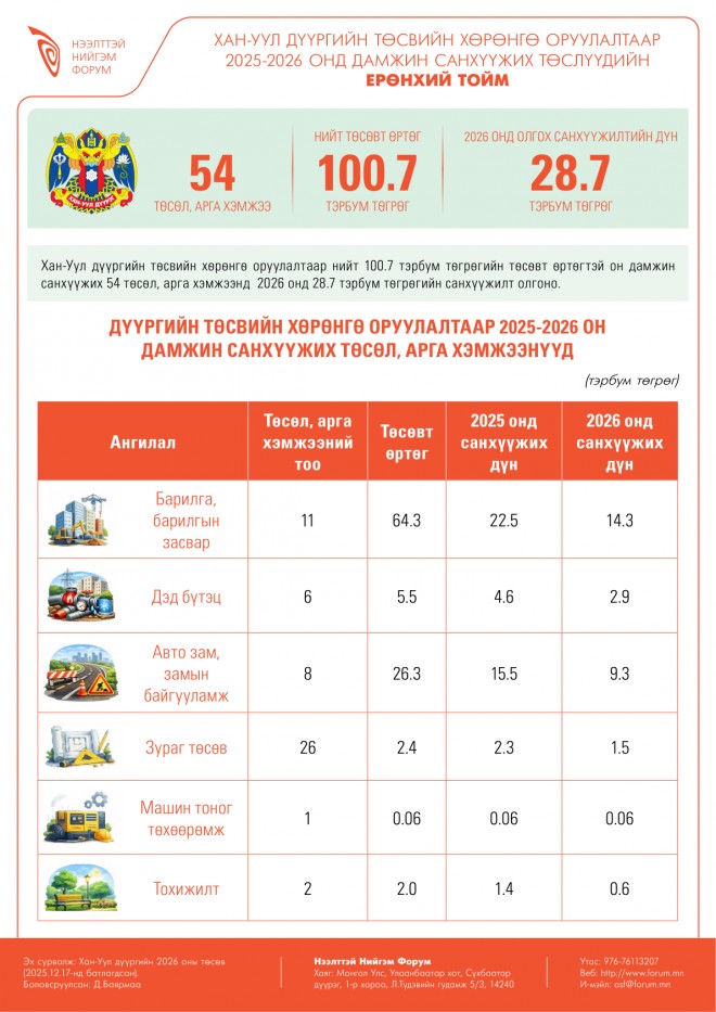 Хан-Уул дүүргийн төсвийн хөрөнгө оруулалтаар 2026 онд хэрэгжүүлэхээр батлагдсан төслүүдийн тойм