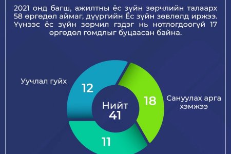 БОЛОВСРОЛЫН САЛБАР 2022 ОНЫГ ЁС ЗҮЙН ЖИЛ БОЛГОНО