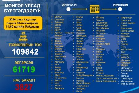 Коронавирусийн халдварт (COVID-19)-ын нөхцөл байдлын мэдээ /2020.03.09)