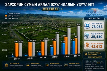 ХАРХОРИН СУМЫН АЯЛАЛ ЖУУЛЧЛАЛЫН САЛБАР ТОГТВОРТОЙ ӨСӨЛТ ҮЗҮҮЛЖ БАЙНА.