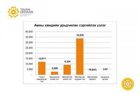 АМНЫ ХӨНДИЙН УРЬДЧИЛАН СЭРГИЙЛЭХ ҮЗЛЭГИЙН НЭГТГЭЛ 2022 ОНЫ 02-Р УЛИРАЛ