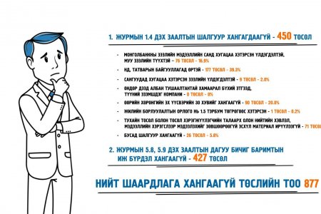 534 ИРГЭН, АЖ АХУЙН НЭГЖИЙН ТӨСӨЛ ДАРААГИЙН 2-Р ШАТ БУЮУ ТӨСЛИЙН УРЬДЧИЛСАН СУДАЛГААНЫ ШАТАНД ШИЛЖЛЭЭ