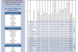 Орон нутгийн төсвийн ил тод байдал 2016: Аймаг, нийслэл