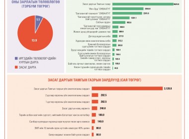 Багахангай дүүргийн 2026 оны төсвийн зарлагын төлөвлөгөө