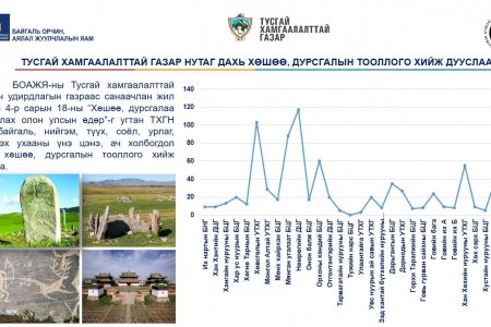 Тусгай хамгаалалттай газар нутаг дахь хөшөө, дурсгалын тооллого хийж дууслаа