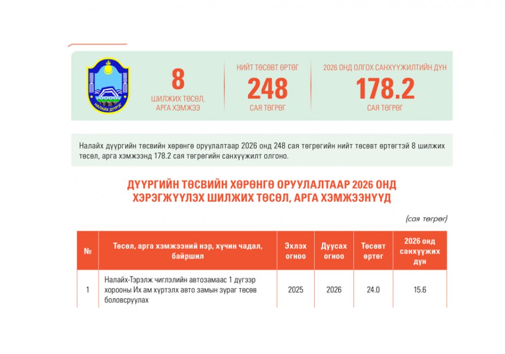 Налайх дүүргийн төсвийн хөрөнгө оруулалтаар 2026 онд хэрэгжүүлэхээр батлагдсан төслүүдийн тойм 
