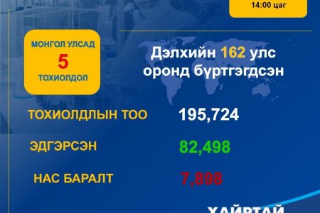 Коронавирусийн халдварт (COVID-19)-ын нөхцөл байдлын мэдээ /2020.03.18)