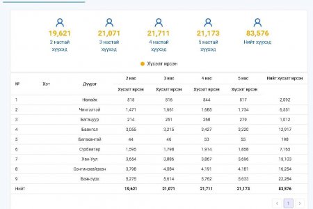 2023-2024 оны хичээлийн жилийн нийслэлийн цэцэрлэгийн цахим бүртгэл үргэлжилж байна.