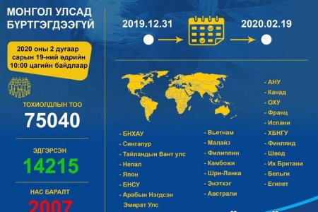 Коронавирусийн халдвар авсан хүний тоо 75 мянгад хүрчээ