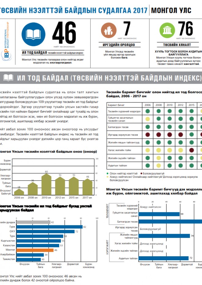 Төсвийн нээлттэй байдлын судалгаа 2017