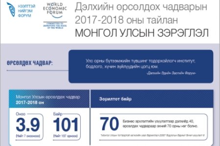 МУ-ын 2017-2018 оны Өрсөлдөх Чадварын Индекс инфографик