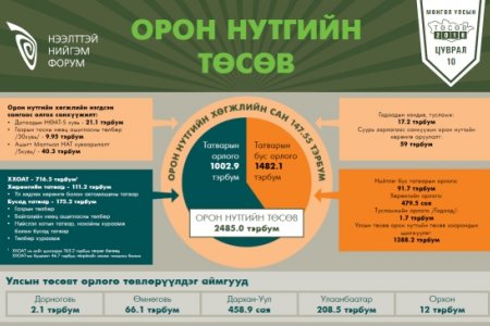 Орон нутгийн төсөв