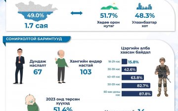 Монгол эрчүүдийн дундаж наслалт 66.3 байгаа нь эмэгтэйчүүдийнхээс 10 насаар бага байна