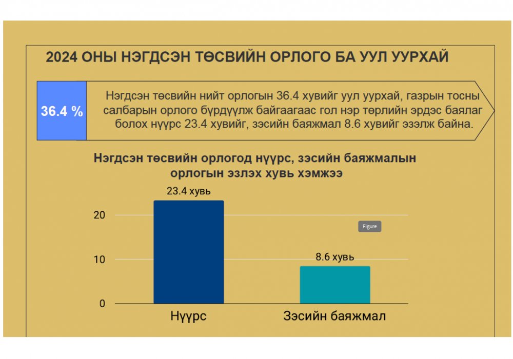 2024 оны нэгдсэн төсвийн гүйцэтгэлийн аудитын тайлангаас