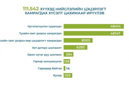 НИЙСЛЭЛИЙН ЦЭЦЭРЛЭГИЙН НЭГДҮГЭЭР ШАТНЫ БҮРТГЭЛД НИЙТ 113,474 ХҮҮХЭД ХАМРАГДЛАА