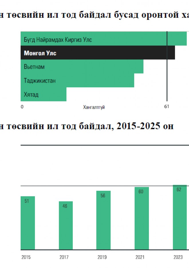 “Төсвийн нээлттэй байдал 2025” олон улсын судалгаан дахь Монгол Улсын үнэлгээний тайлан