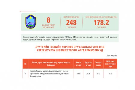Налайх дүүргийн төсвийн хөрөнгө оруулалтаар 2026 онд хэрэгжүүлэхээр батлагдсан төслүүдийн тойм 