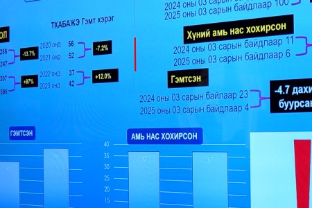 Сүүлийн 5 жилийн хугацаанд зам тээврийн ослоор 2534 хүн нас барсны 312 нь хүүхэд байна