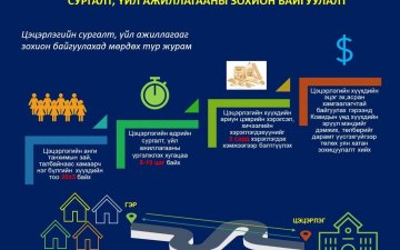 ЭЦЭГ ЭХИЙН ХҮСЭЛТЭД ҮНДЭСЛЭН 4-5 НАСТАЙ ХҮҮХДҮҮДИЙГ ЦЭЦЭРЛЭГТ ЭЛСҮҮЛНЭ