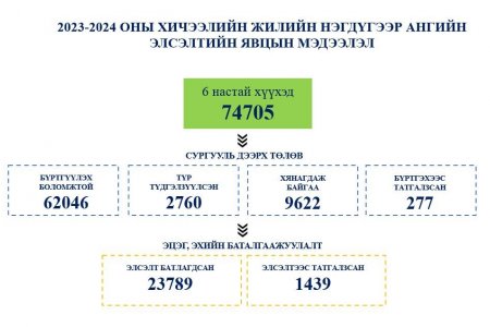 2023-2024 оны хичээлийн жилд ерөнхий боловсролын сургуулийн нэгдүгээр ангид элсэх сурагчдын цахим бүртгэл энэ өдрүүдэд үргэлжилж байна.