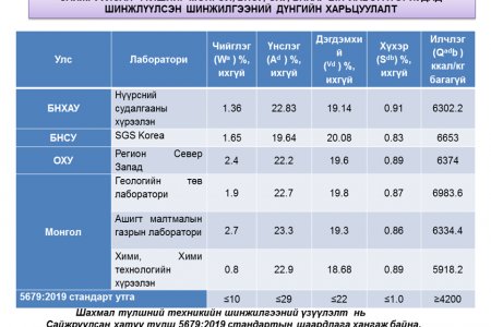 САЙЖРУУЛСАН ТҮЛШИЙГ БНХАУ, БНСУ, ОХУ-ЫН ЛАБОРАТОРИУДАД ШИНЖЛҮҮЛСЭН ШИНЖИЛГЭЭНИЙ ДҮНГИЙН ХАРЬЦУУЛАЛТ