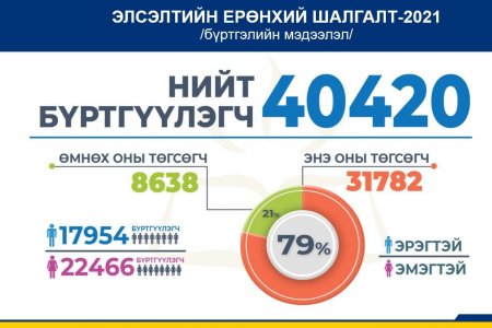 ЭЕШ: Энэ жил 40420 шалгуулагч шалгалт өгөхөөр бүртгүүлсэн байна