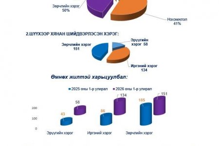 ХАРХОРИН СУМ ДАХЬ СУМ ДУНДЫН ШҮҮХИЙН 2026 ОНЫ 1 ДҮГЭЭР УЛИРЛЫН ХЭРГИЙН ХӨДӨЛГӨӨНИЙ МЭДЭЭ