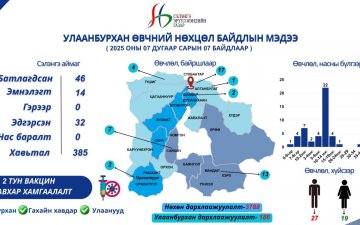 Улаанбурхан өвчний нөхцөл байдлын мэдээлэл /2025.07.07/